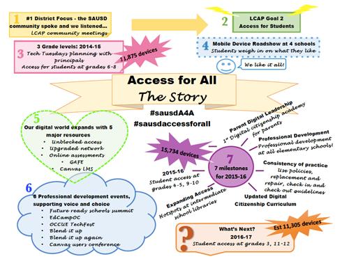 access for all - the story 